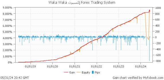 Waka Waka إكسبرت Forex Trading System by Forex Trader MischenkoValeria